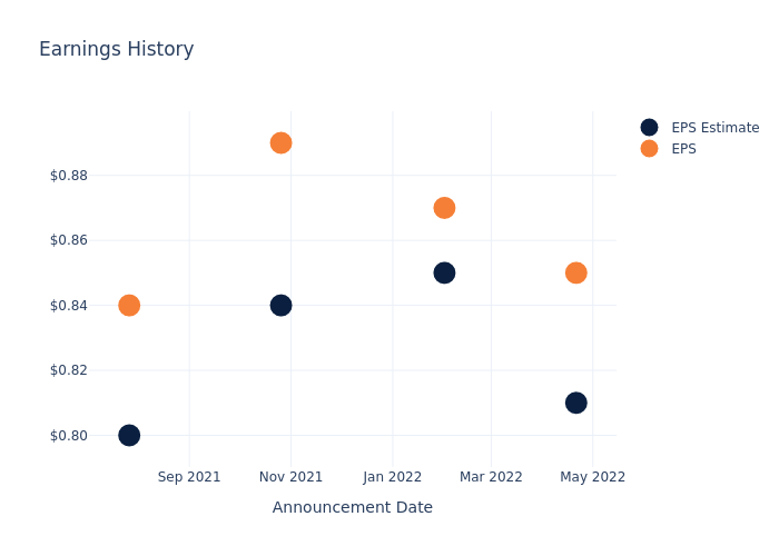 eps graph