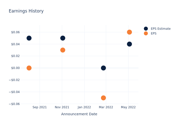 eps graph