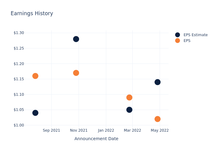 eps graph