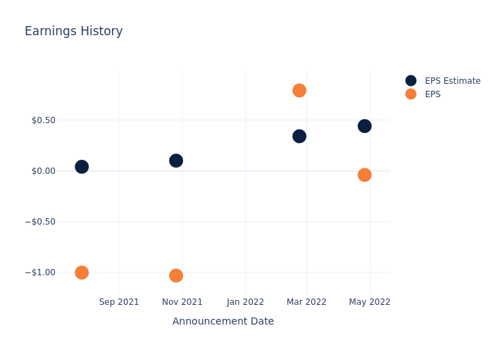 eps graph