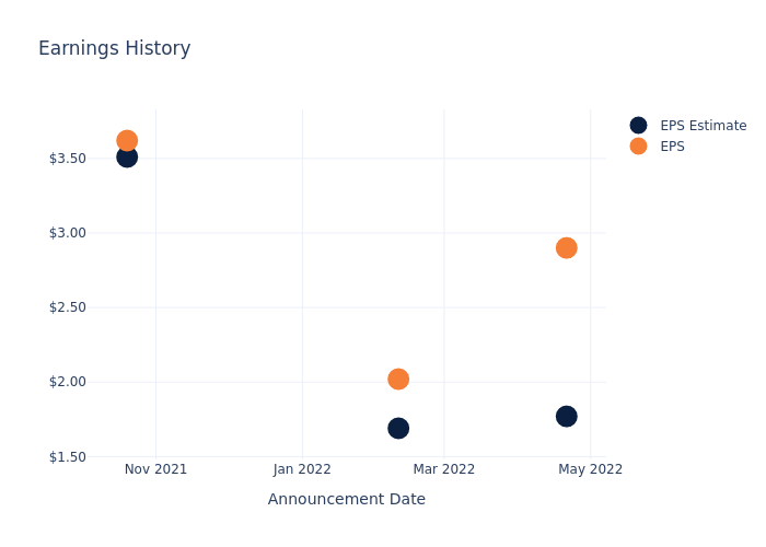 eps graph