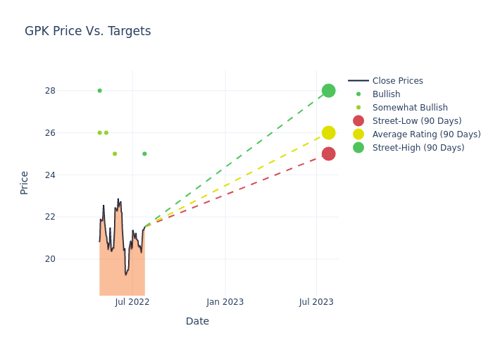 price target chart