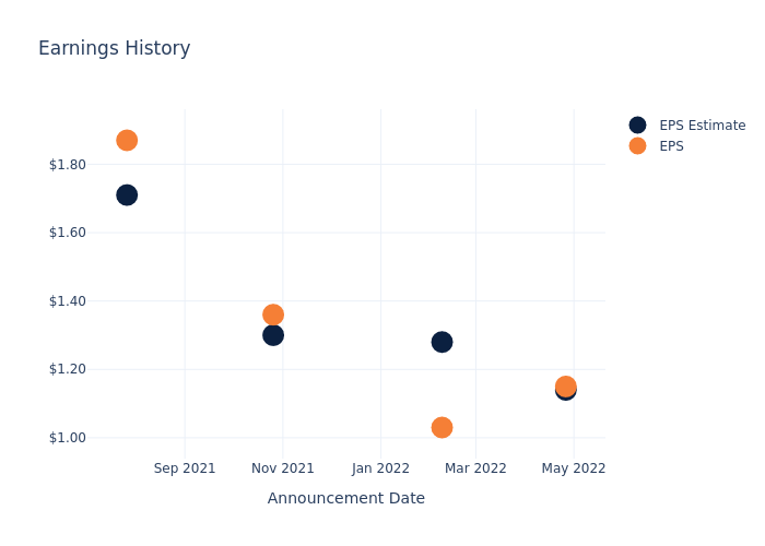 eps graph