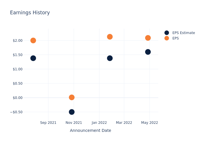 eps graph