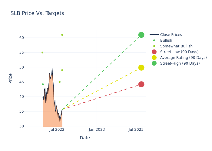 price target chart