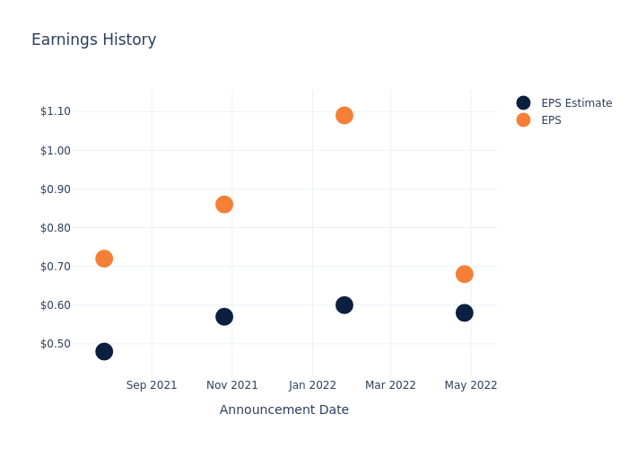 eps graph