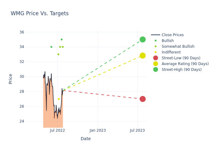 price target chart