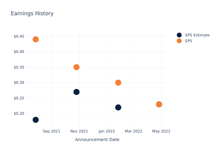 eps graph