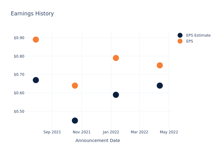 eps graph