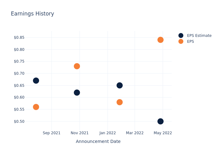 eps graph