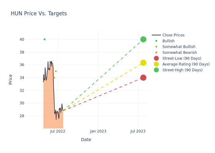 price target chart