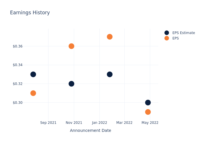 eps graph