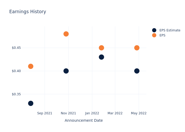 eps graph