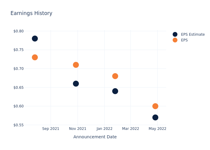 eps graph