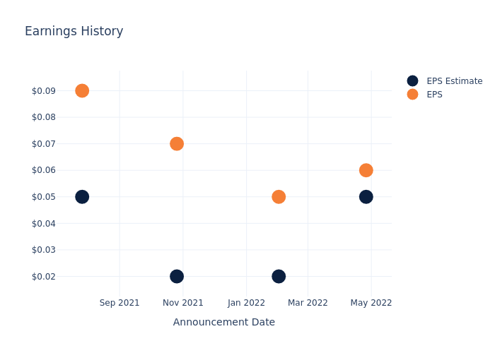 eps graph