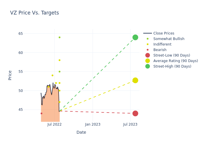 price target chart