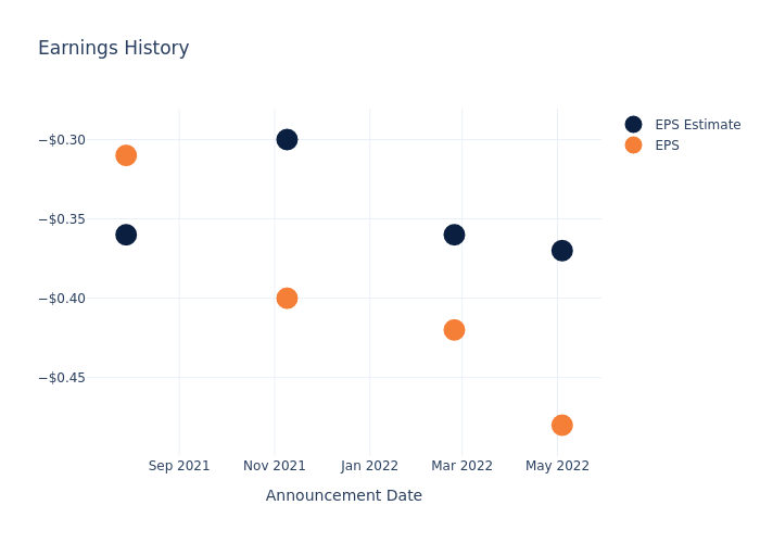 eps graph