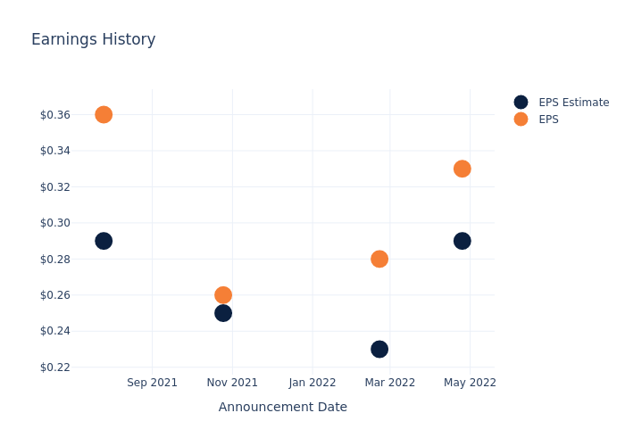 eps graph