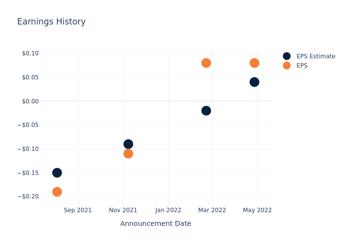 eps graph