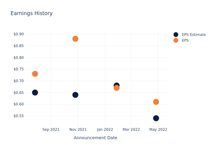 eps graph