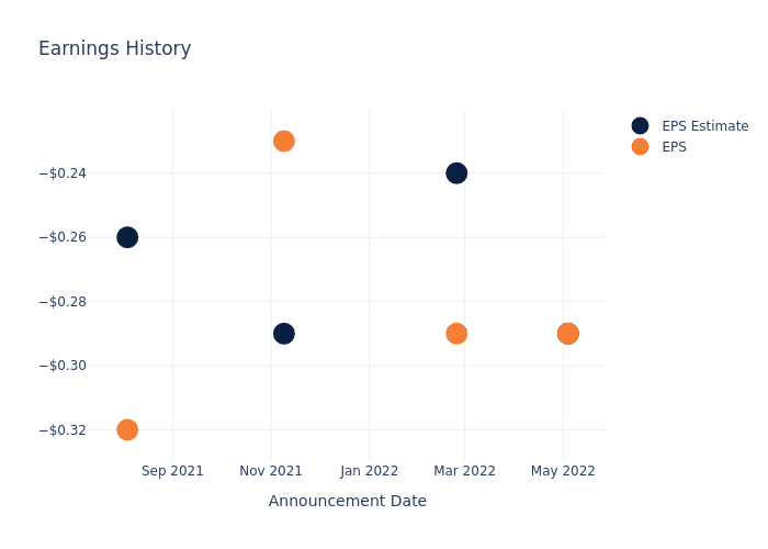 eps graph