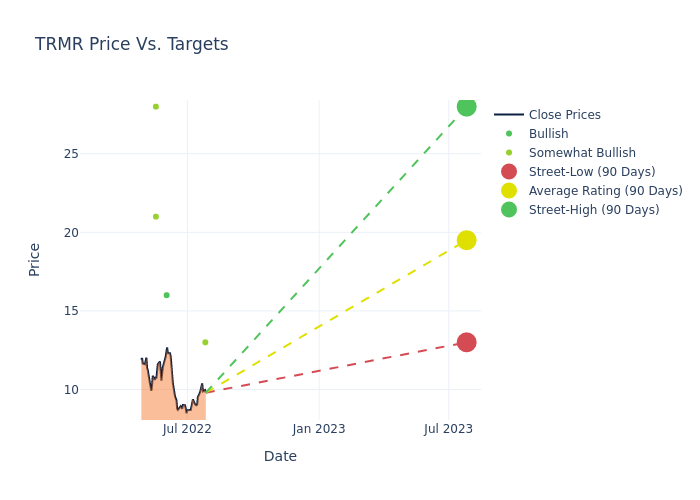 price target chart