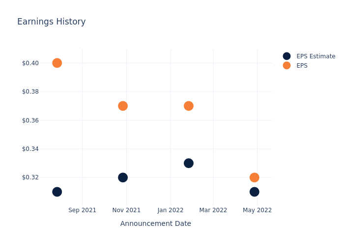 eps graph