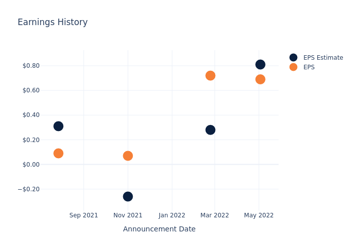 eps graph