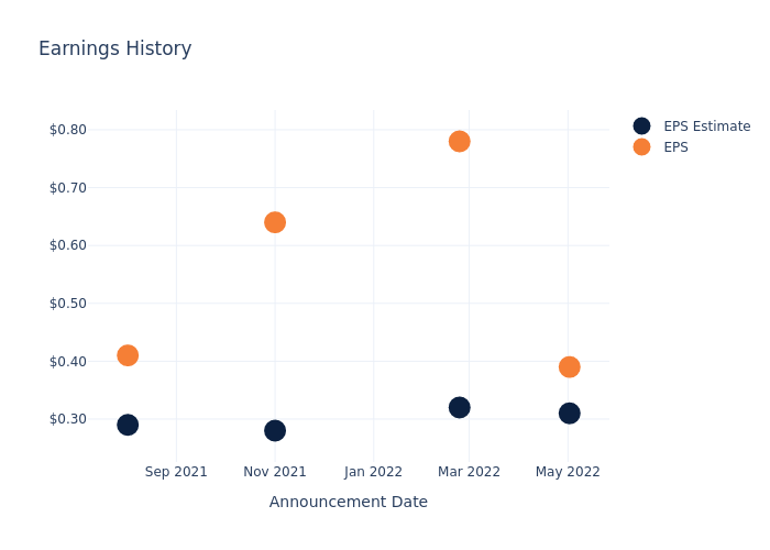 eps graph