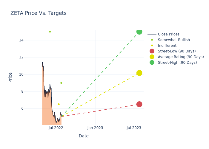 price target chart