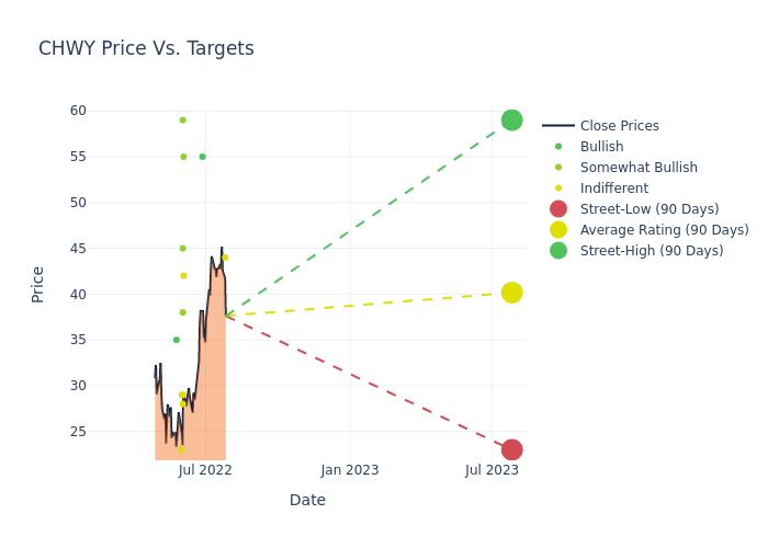 price target chart