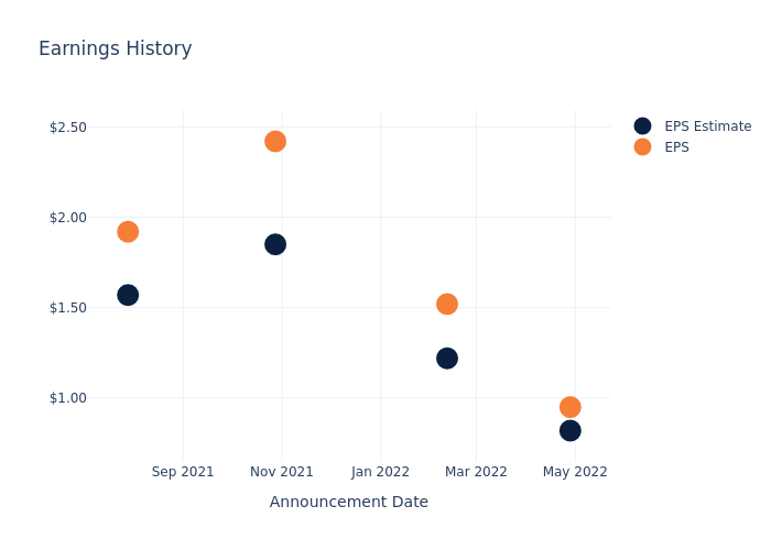 eps graph