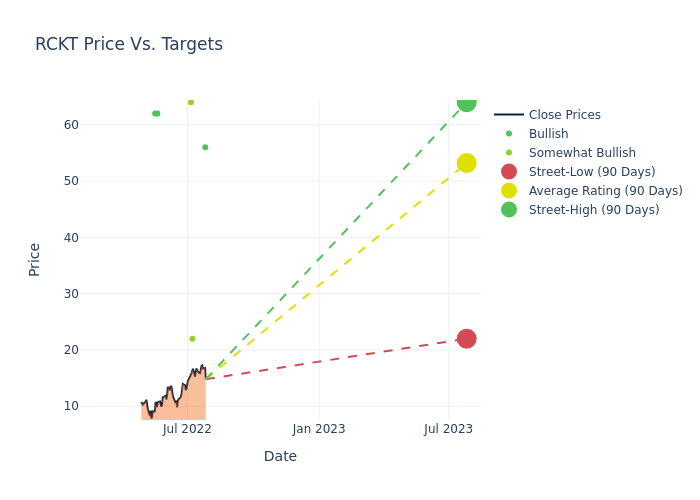 price target chart