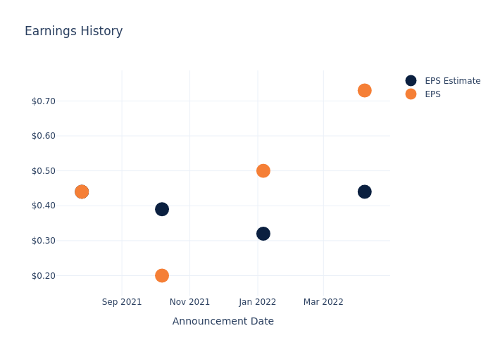 eps graph