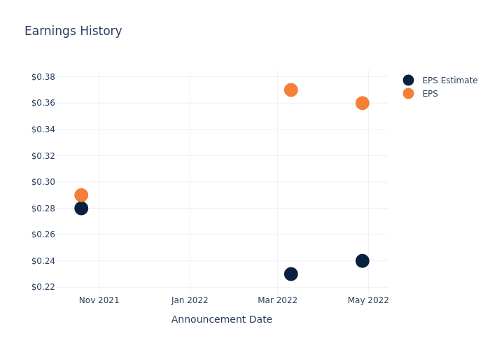 eps graph