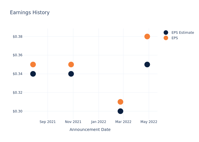 eps graph