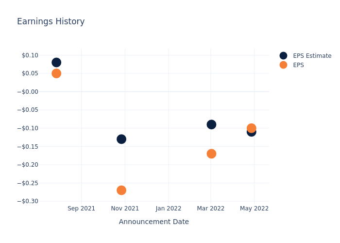 eps graph