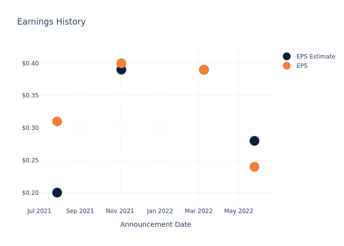 eps graph