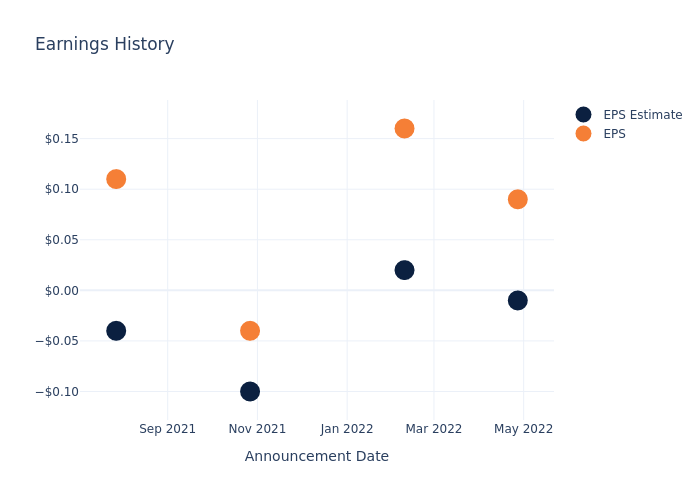 eps graph