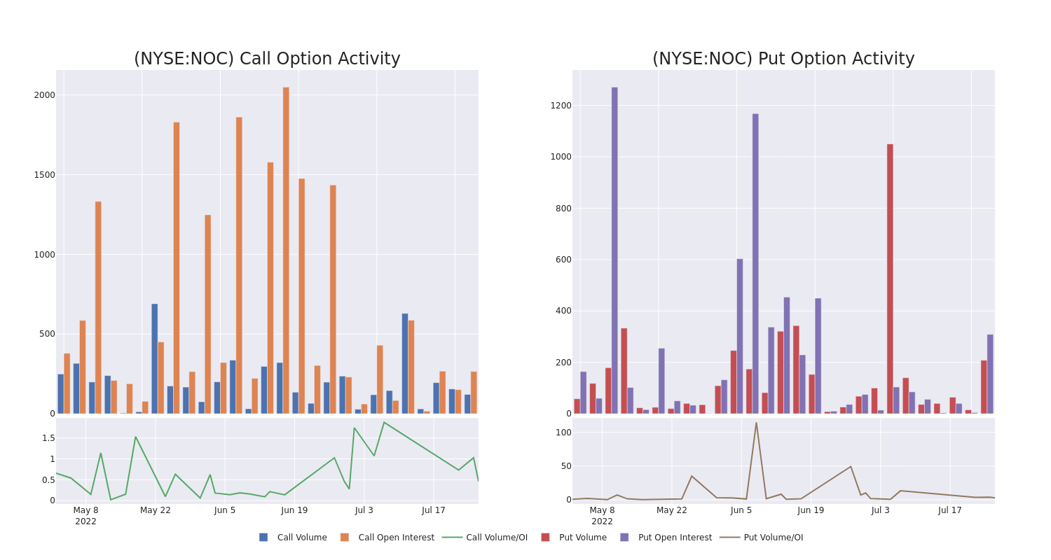 Options Call Chart