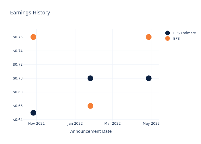 eps graph