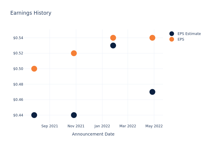 eps graph