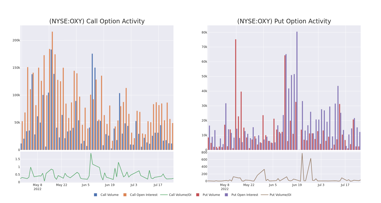 Options Call Chart