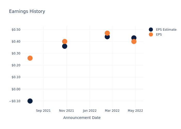 eps graph