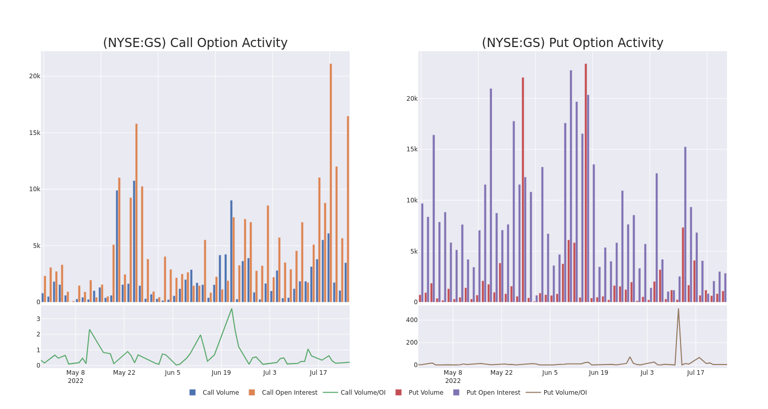 Options Call Chart