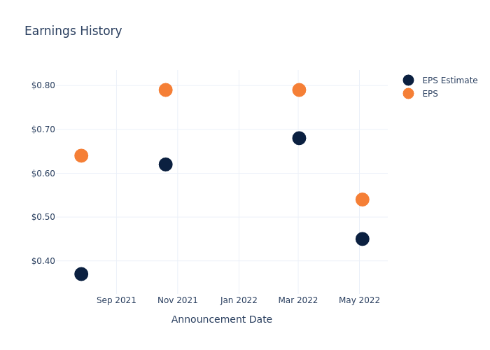 eps graph