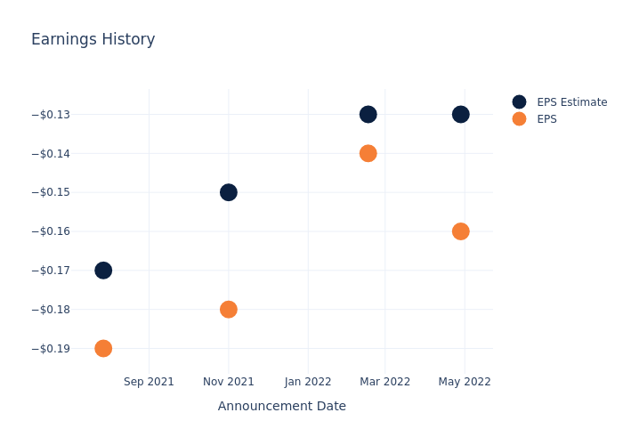 eps graph