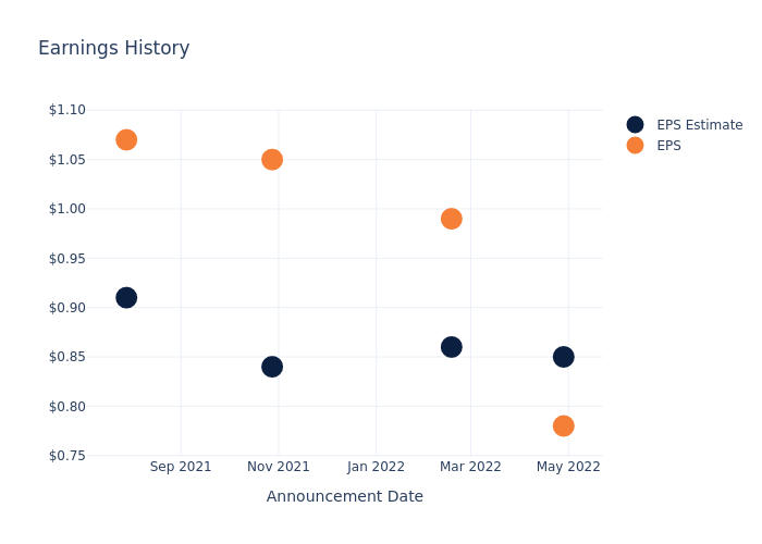 eps graph