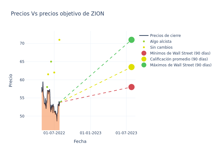 price target chart