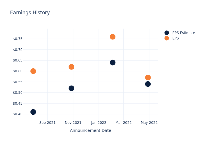 eps graph